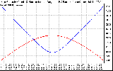 Solar PV/Inverter Performance Sun Altitude Angle & Sun Incidence Angle on PV Panels