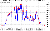 Solar PV/Inverter Performance PV Panel Power Output & Inverter Power Output