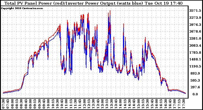 Solar PV/Inverter Performance PV Panel Power Output & Inverter Power Output