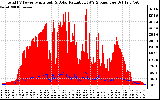 Solar PV/Inverter Performance Total PV Panel Power Output & Solar Radiation