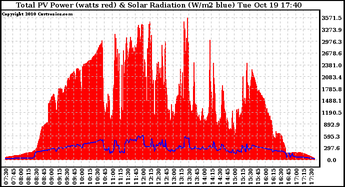 Solar PV/Inverter Performance Total PV Panel Power Output & Solar Radiation