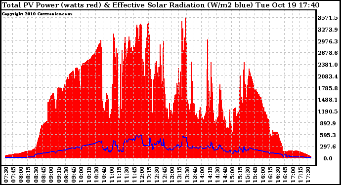 Solar PV/Inverter Performance Total PV Panel Power Output & Effective Solar Radiation