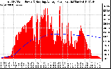 Solar PV/Inverter Performance Total PV Panel & Running Average Power Output