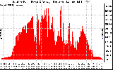 Solar PV/Inverter Performance Total PV Panel Power Output