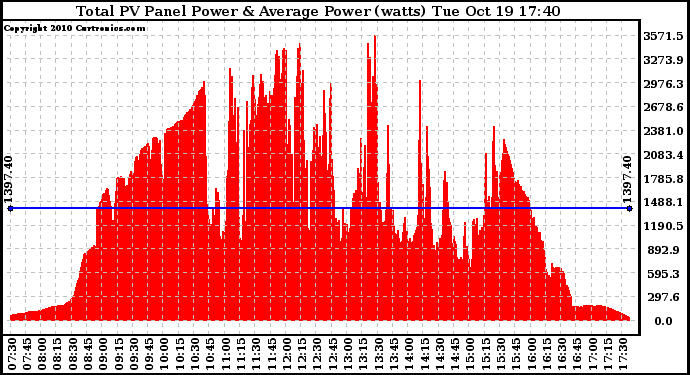 Solar PV/Inverter Performance Total PV Panel Power Output