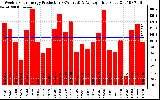 Solar PV/Inverter Performance Weekly Solar Energy Production