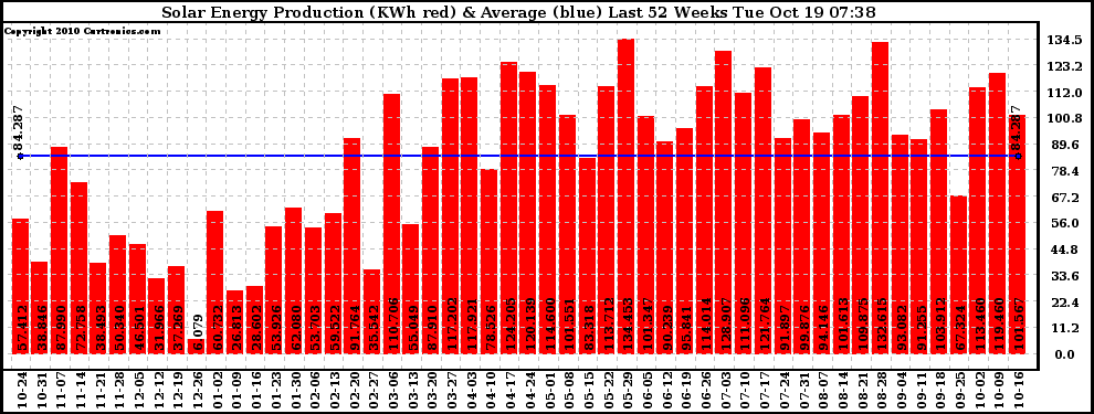 Solar PV/Inverter Performance Weekly Solar Energy Production Last 52 Weeks