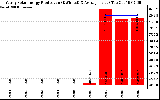 Solar PV/Inverter Performance Yearly Solar Energy Production