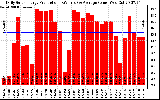 Solar PV/Inverter Performance Daily Solar Energy Production