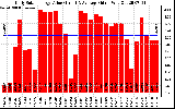 Solar PV/Inverter Performance Daily Solar Energy Production Value