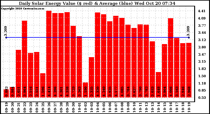 Solar PV/Inverter Performance Daily Solar Energy Production Value