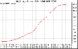 Solar PV/Inverter Performance Daily Energy Production