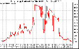 Solar PV/Inverter Performance Daily Energy Production Per Minute