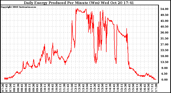 Solar PV/Inverter Performance Daily Energy Production Per Minute