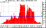 Solar PV/Inverter Performance Inverter Power Output