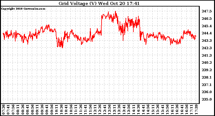 Solar PV/Inverter Performance Grid Voltage