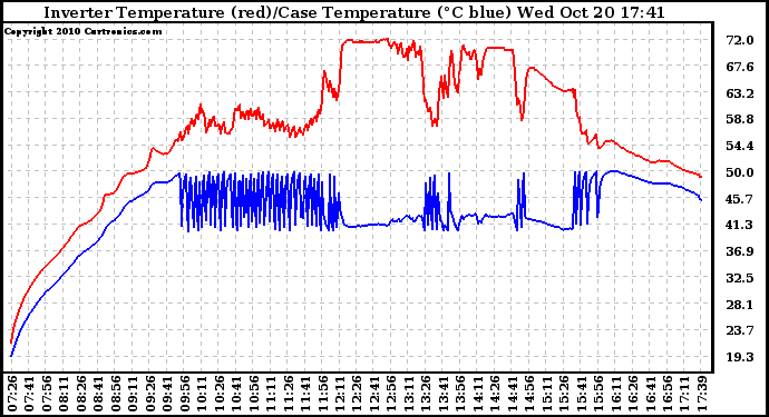 Solar PV/Inverter Performance Inverter Operating Temperature