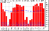 Milwaukee Solar Powered Home Monthly Production Running Average