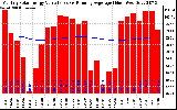 Solar PV/Inverter Performance Monthly Solar Energy Production Value Running Average