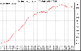 Solar PV/Inverter Performance Outdoor Temperature