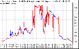 Solar PV/Inverter Performance Photovoltaic Panel Current Output