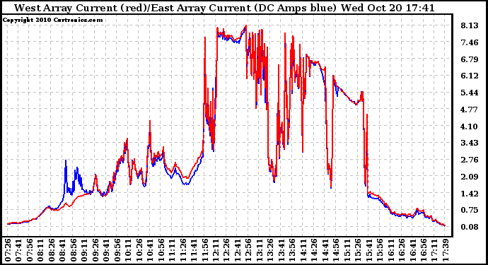 Solar PV/Inverter Performance Photovoltaic Panel Current Output