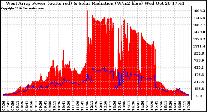 Solar PV/Inverter Performance West Array Power Output & Solar Radiation