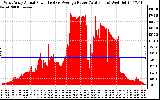 Solar PV/Inverter Performance West Array Actual & Average Power Output