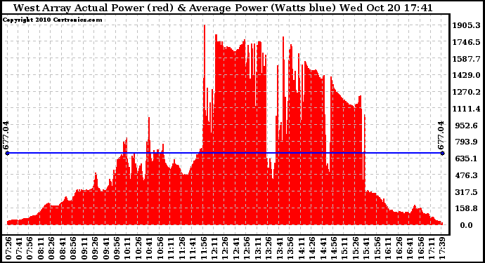 Solar PV/Inverter Performance West Array Actual & Average Power Output