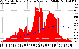 Solar PV/Inverter Performance West Array Actual & Running Average Power Output