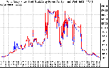 Solar PV/Inverter Performance Photovoltaic Panel Power Output