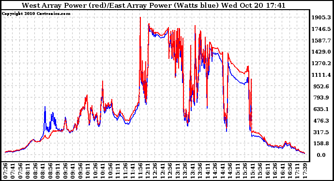 Solar PV/Inverter Performance Photovoltaic Panel Power Output