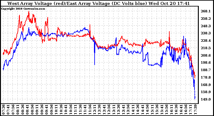 Solar PV/Inverter Performance Photovoltaic Panel Voltage Output