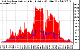 Solar PV/Inverter Performance East Array Power Output & Solar Radiation