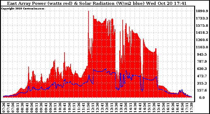 Solar PV/Inverter Performance East Array Power Output & Solar Radiation