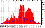 Solar PV/Inverter Performance East Array Power Output & Effective Solar Radiation