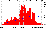 Solar PV/Inverter Performance East Array Actual & Running Average Power Output