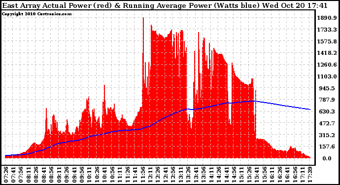 Solar PV/Inverter Performance East Array Actual & Running Average Power Output