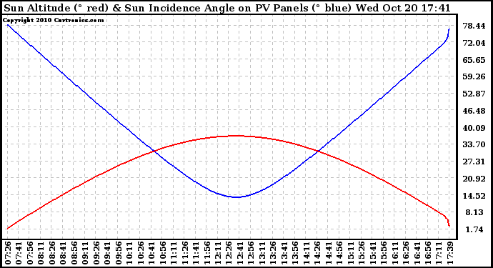 Solar PV/Inverter Performance Sun Altitude Angle & Sun Incidence Angle on PV Panels