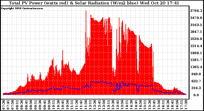 Solar PV/Inverter Performance Total PV Panel Power Output & Solar Radiation