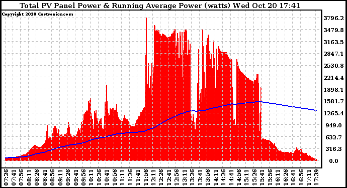 Solar PV/Inverter Performance Total PV Panel & Running Average Power Output