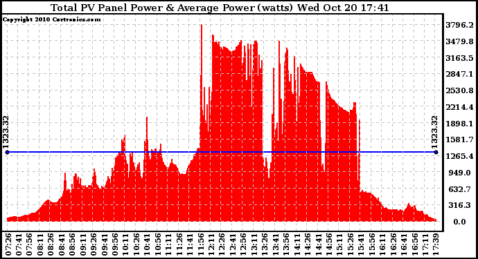 Solar PV/Inverter Performance Total PV Panel Power Output