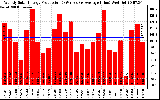 Solar PV/Inverter Performance Weekly Solar Energy Production