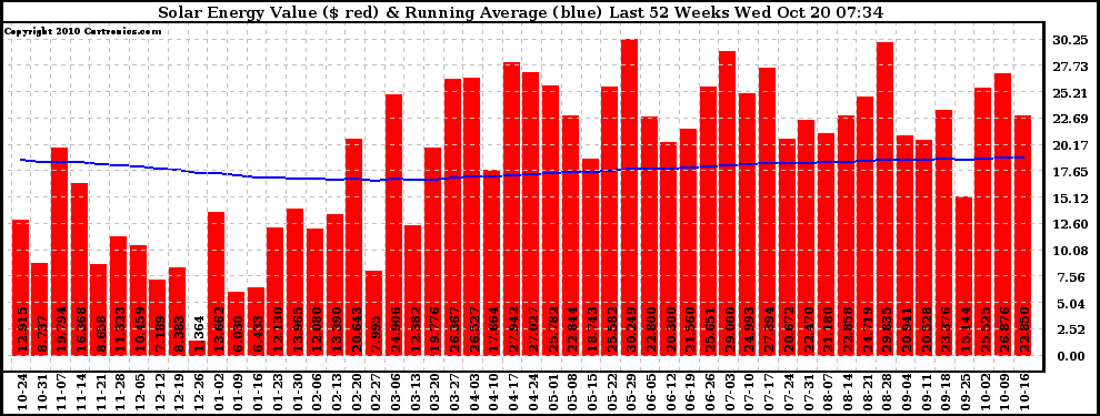 Solar PV/Inverter Performance Weekly Solar Energy Production Value Running Average Last 52 Weeks