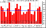 Solar PV/Inverter Performance Weekly Solar Energy Production Value