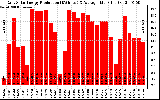 Solar PV/Inverter Performance Daily Solar Energy Production