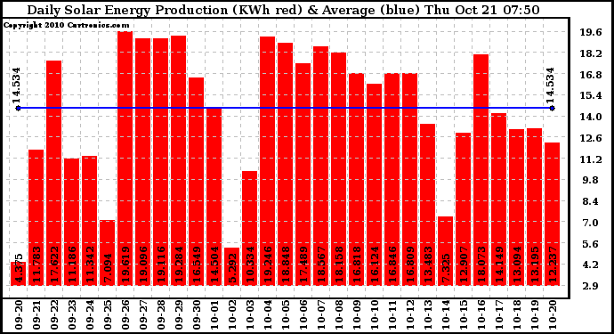 Solar PV/Inverter Performance Daily Solar Energy Production