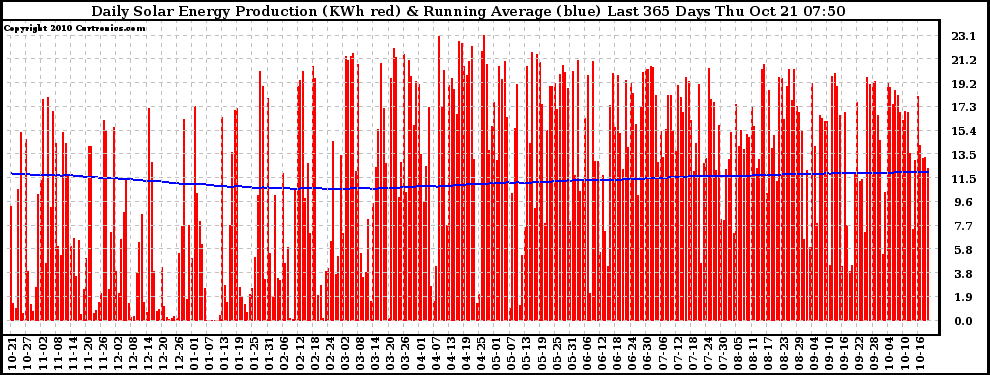 Solar PV/Inverter Performance Daily Solar Energy Production Running Average Last 365 Days