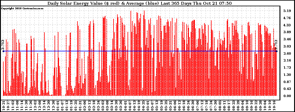 Solar PV/Inverter Performance Daily Solar Energy Production Value Last 365 Days