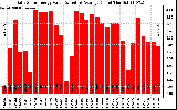 Solar PV/Inverter Performance Daily Solar Energy Production Value